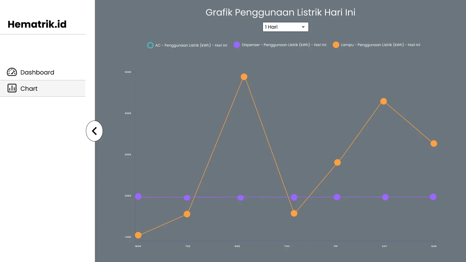 Screenshot 2 of Hematrik — Energy monitoring system tracking real-time activity of electronic devices (lights, dispenser, AC).